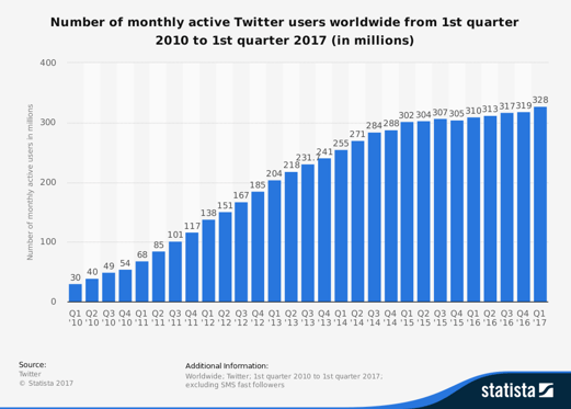 statistic_twitter_-number-of-monthly-active-users-2010-2017.-analytics-that=profitpng.png